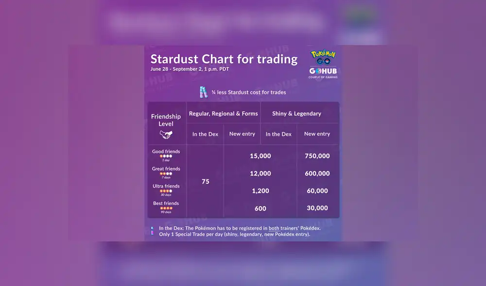 Pokémon GO: Guía del tercer aniversario Pokémon GO: Guía del tercer aniversario