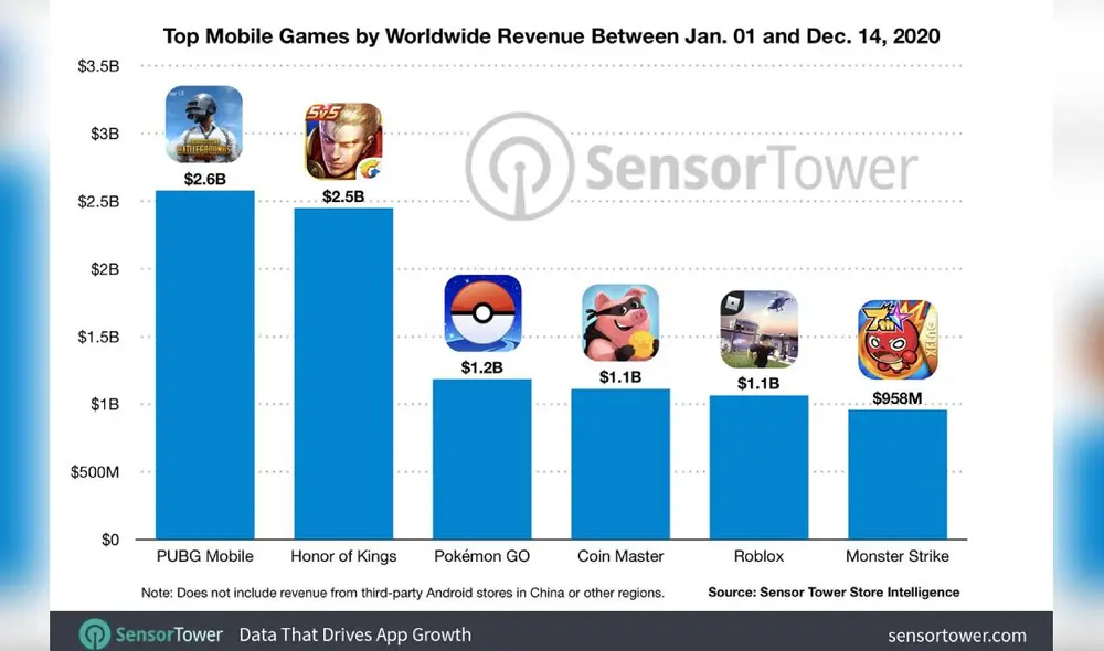 Estudio señala que PUBG Mobile superó los 2,6 mil millones de dólares en ganacias. Foto: Sensor Tower Store Intelligence Estudio señala que PUBG Mobile superó los 2,6 mil millones de dólares en ganacias. Foto: Sensor Tower Store Intelligence