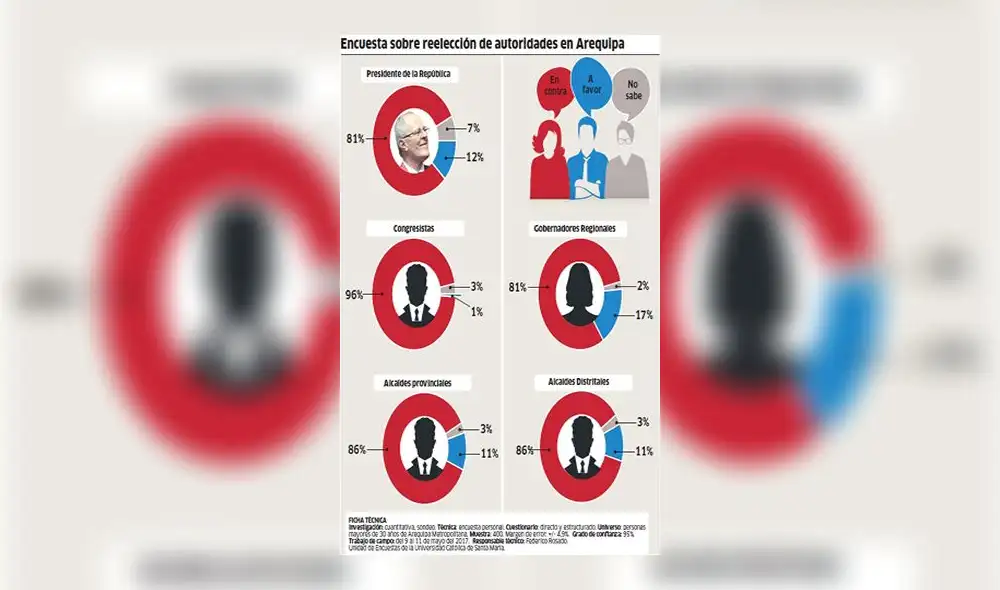 El 80% de arequipeños rechaza reelección 