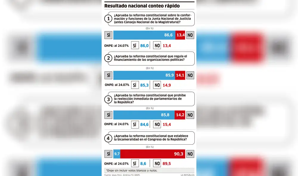 Resultado nacional conteo rápido [INFOGRAFÍA]