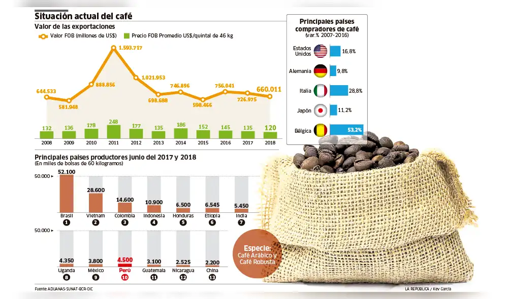 Situación actual del café [INFOGRAFÍA]