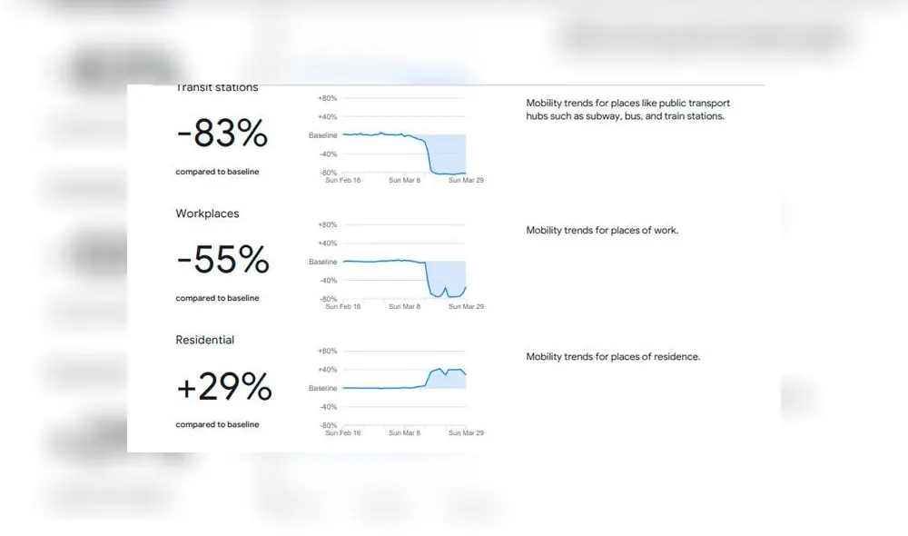 Google registra el alto nivel de confinamiento en Perú durante la cuarentena.