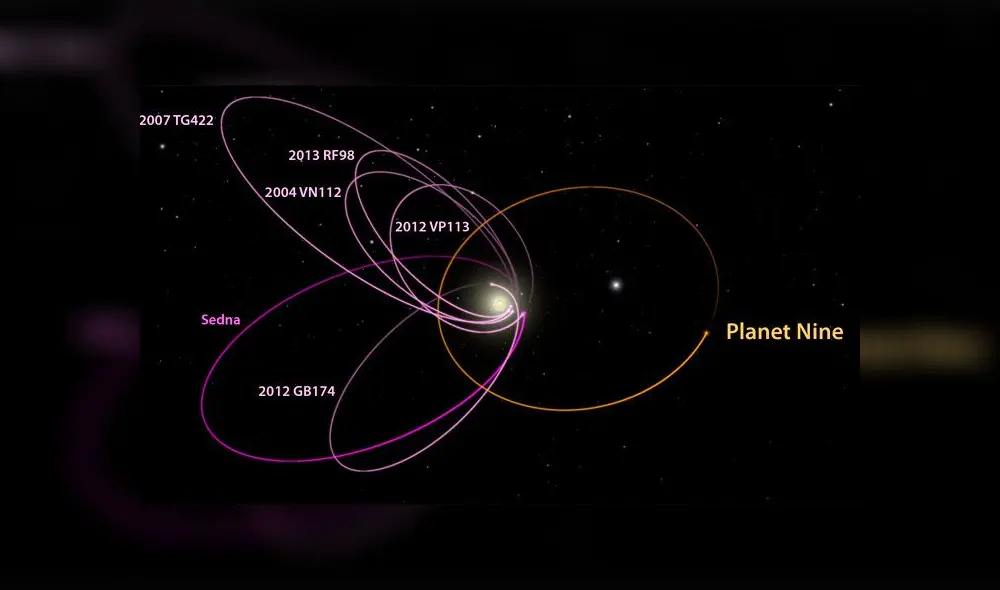Órbita estimada del Planeta Nueve alrededor del Sol (color naranja). También figuran las órbitas de los objetos más lejanos del Sistema Solar. Imagen: NASA.