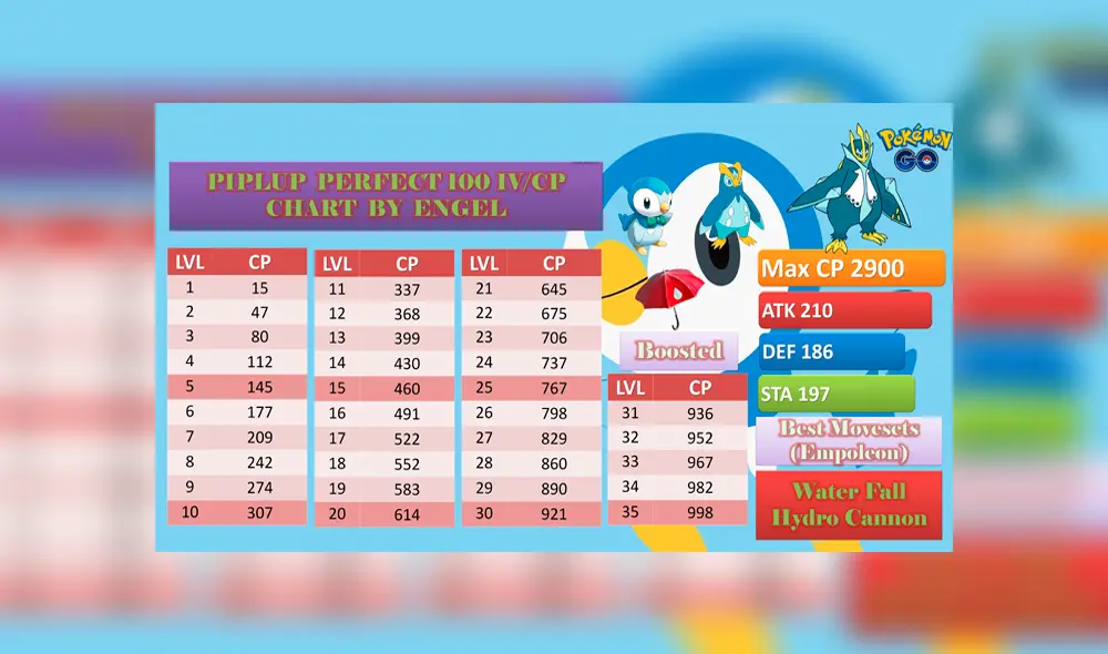Tabla de IV's por niveles de Piplup en Pokémon GO.