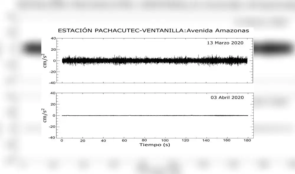 Cifras de Ventanilla. Crédito: Instituto Geofísico del Perú