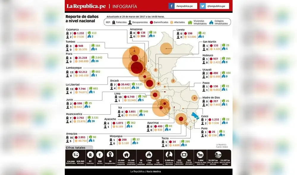 Reporte de daños a nivel nacional