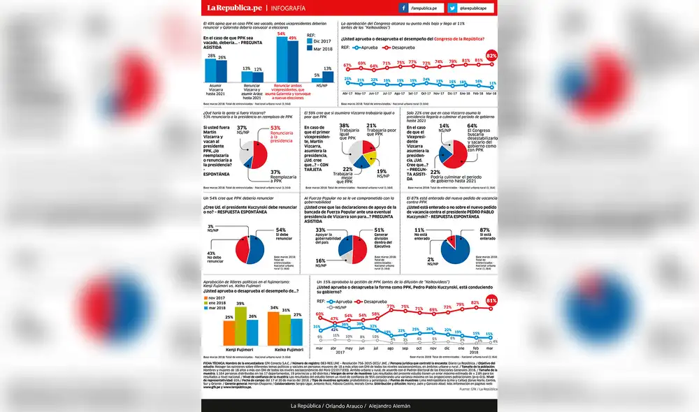 Convocar a nuevas elecciones pide la mitad de la población