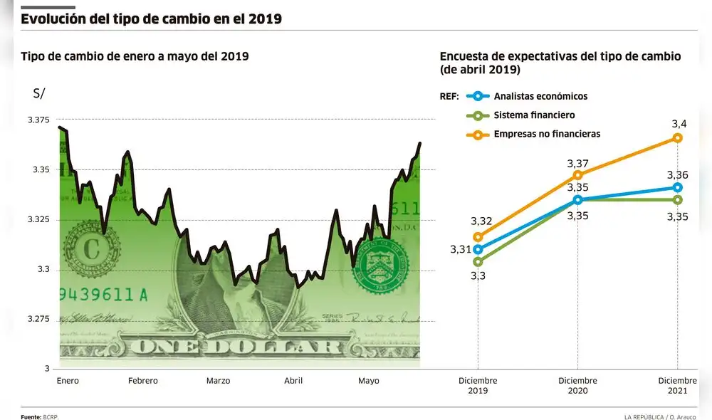 Evolución del tipo de cambio en el 2019 [INFOGRAFÍA] 