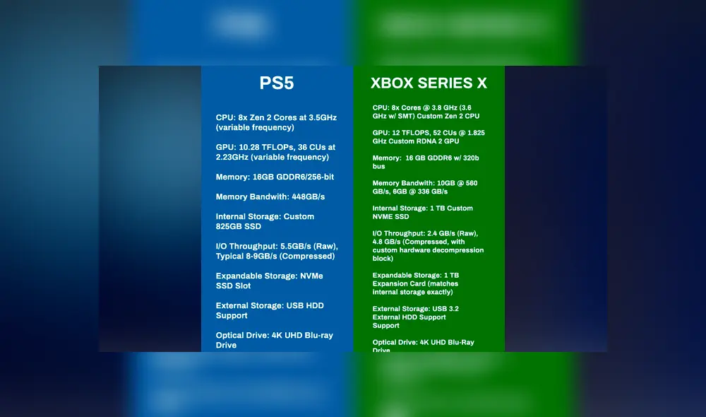 Cuadro comparativo de PS5 y Xbox Series X. Revisa la traducción en la nota. Cuadro comparativo de PS5 y Xbox Series X. Revisa la traducción en la nota.
