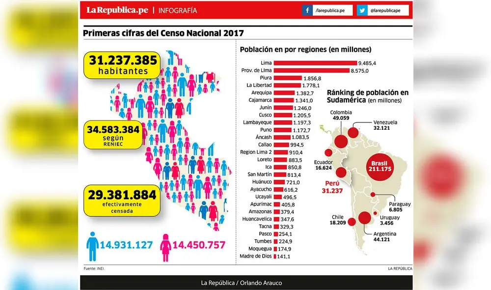 INEI revela los resultados de medición del Censo 2017