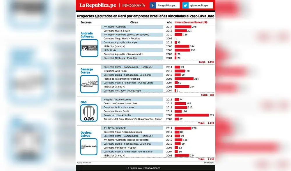 Proyectos ejecutados en Perú por empresas brasileñas vinculadas al caso Lava Jato