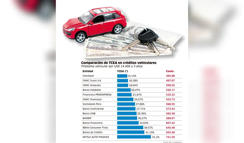 Tasas de interés de créditos vehiculares superan el 50% [INFOGRAFÍA]