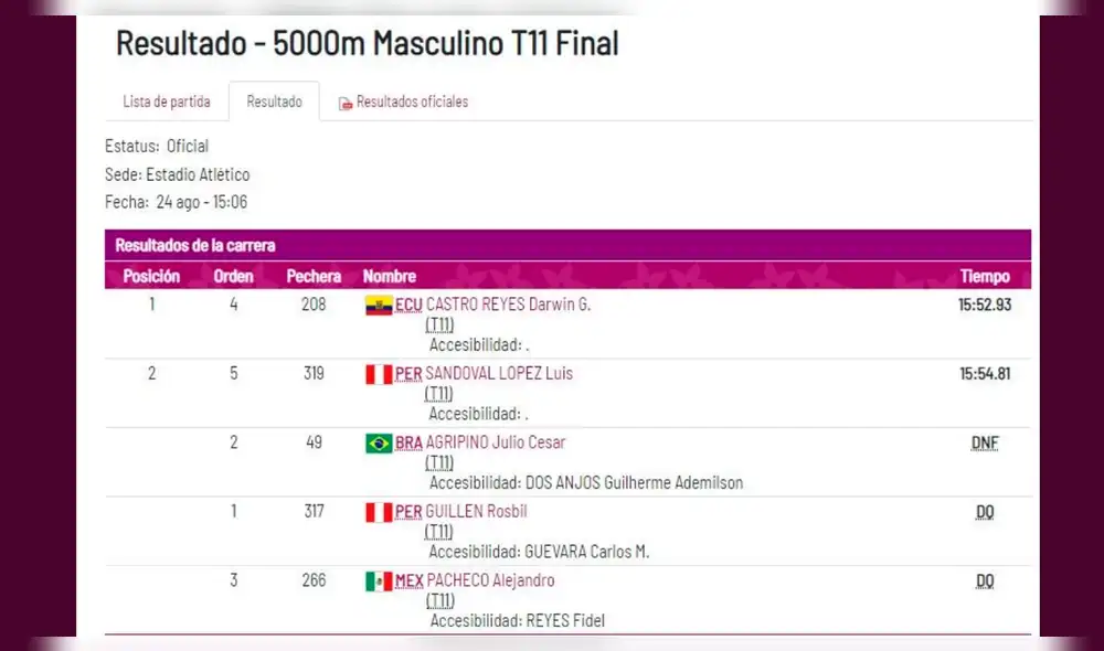 Juegos Paranamericanos 2019: Rosbil Guillén pierde medalla de oro en 5000 metros T11.