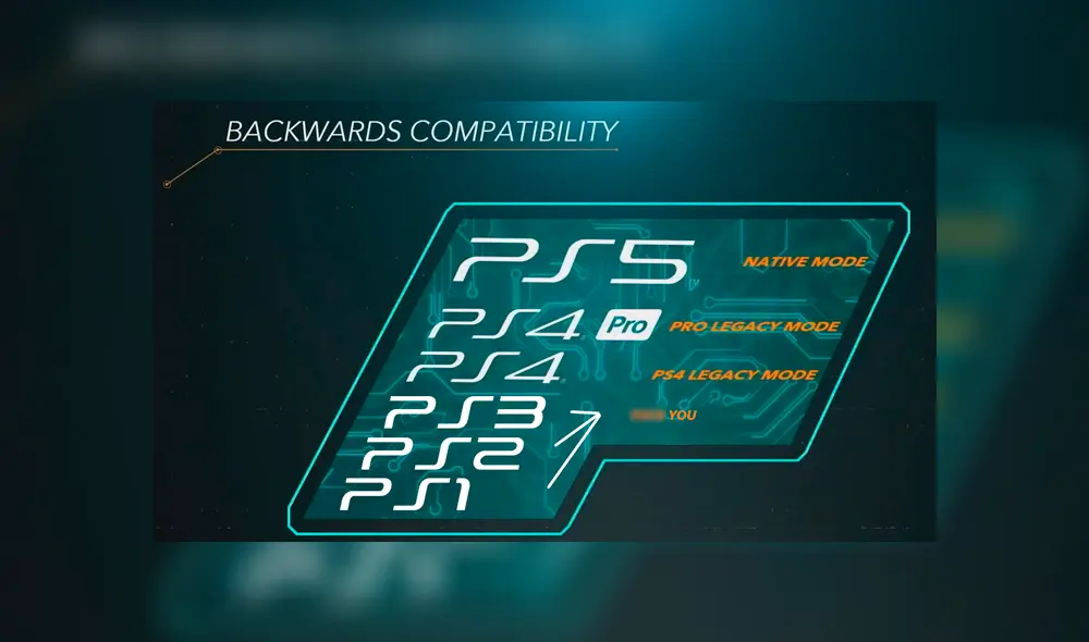 Fans de Sony criticaron la decisión de Sony de solo hacer a la PS5 retrocompatible con PS4.