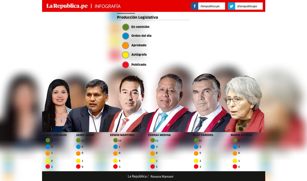 Producción Legislativa Producción Legislativa