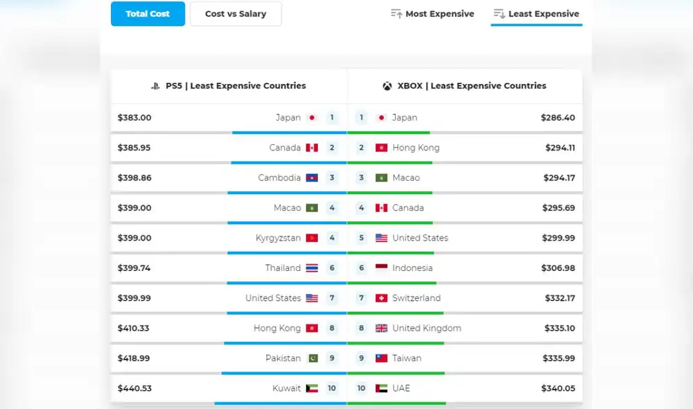 Top de países con el precio más barato para la PS5 en el mundo. Foto. Paxful