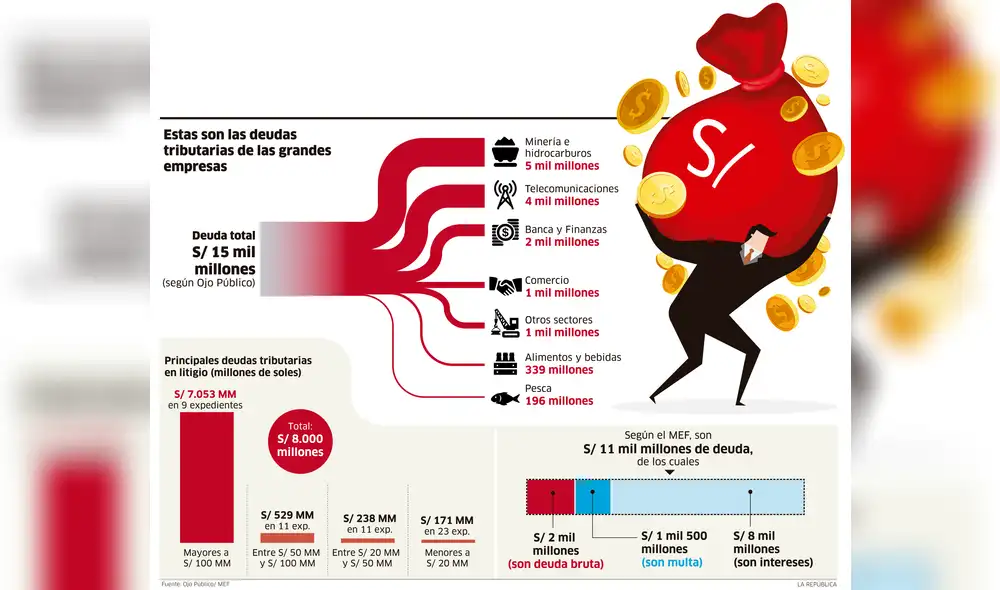 Estas son las deudas tributarias de las grandes empresas
