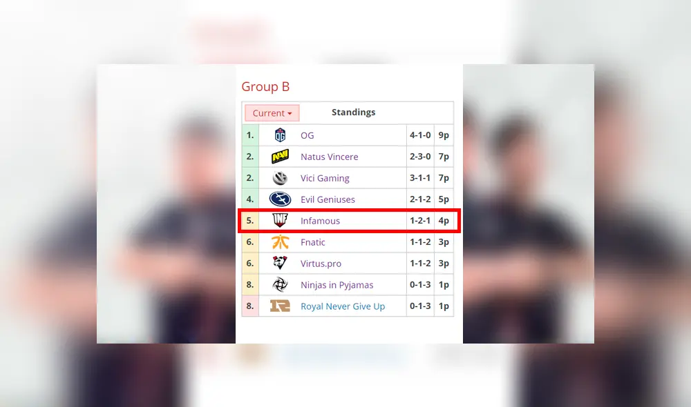 Infamous Gaming logra sus primeras victorias en The International 2019, mundial de Dota 2. Repasa aquí las partidas contra Vici Gaming y Fnatic.