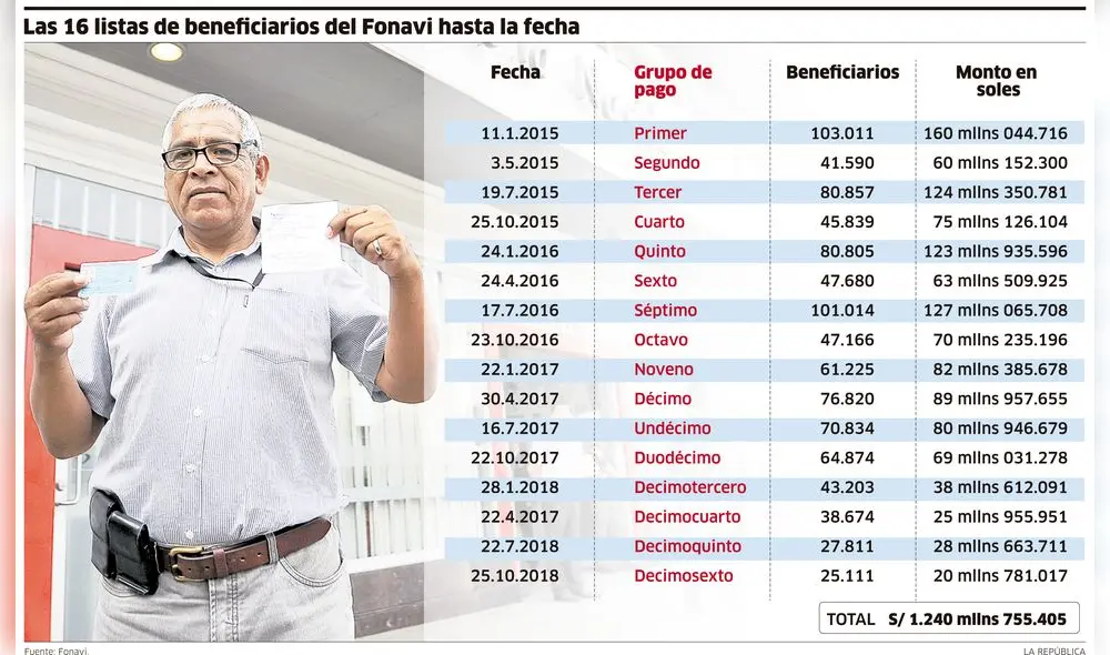 Las 16 listas de beneficiarios del Fonavi hasta la fecha [INFOGRAFÍA]