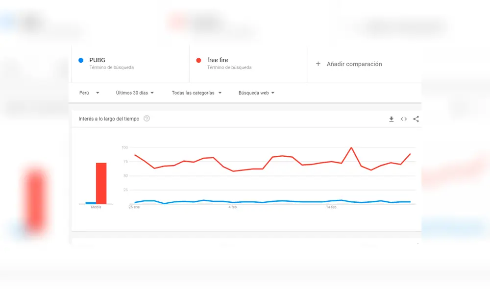 Búsquedas de Free Fire y PUBG en Perú.