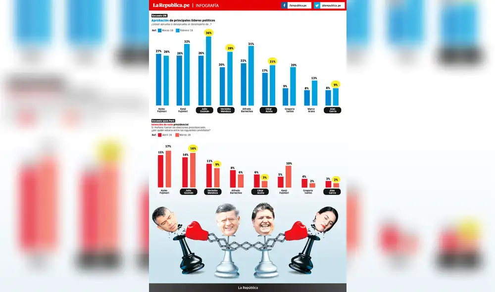 Keiko, Acuña y Alan pretenden no tener otros rivales Keiko, Acuña y Alan pretenden no tener otros rivales