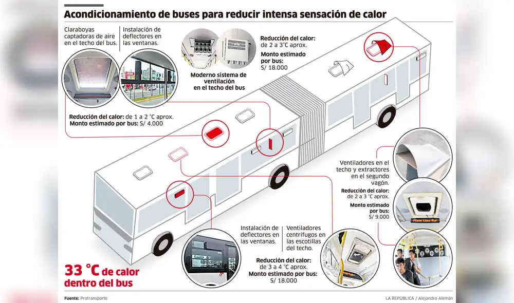 Acondicionamiento de buses para reducir intensa sensación de calor [INFOGRAFÍA]
