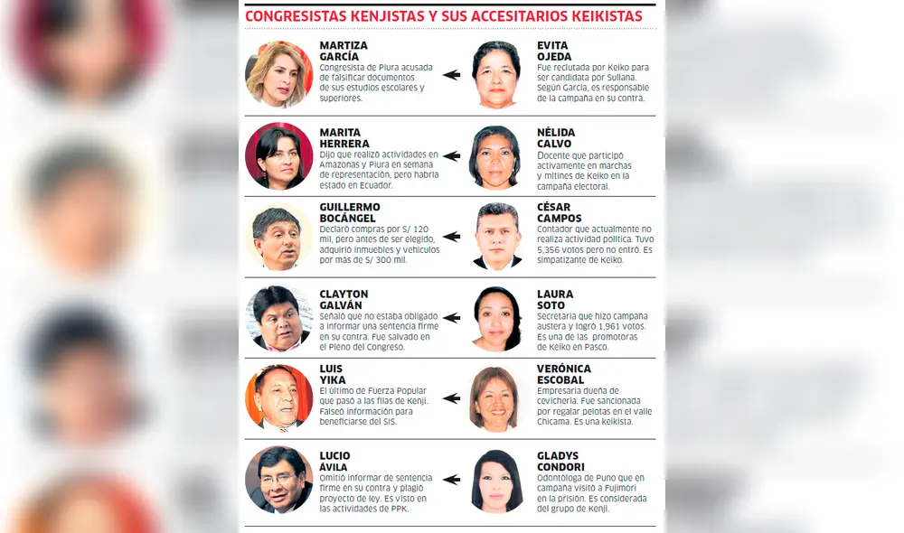 Congresistas kenjistas y sus accesitarios keikistas