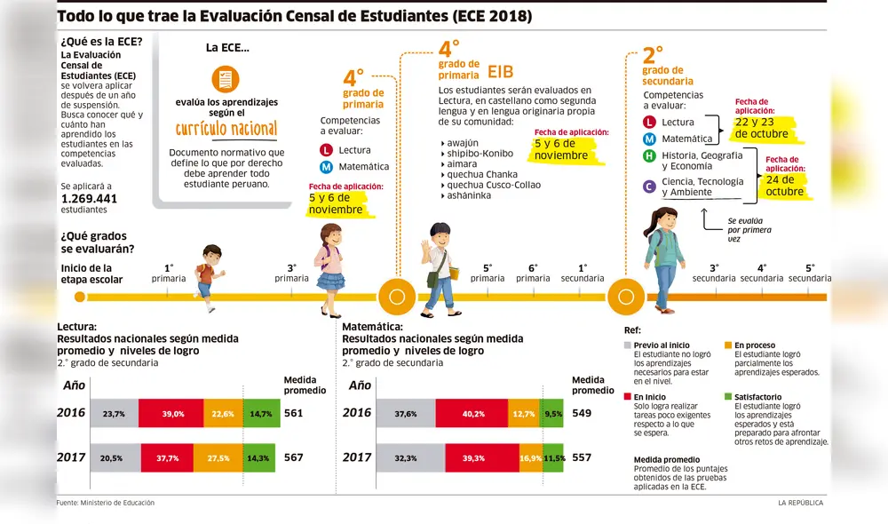 Todo lo que trae la Evaluación Censal de Estudiantes (ECE 2018) [INFOGRAFÍA]
