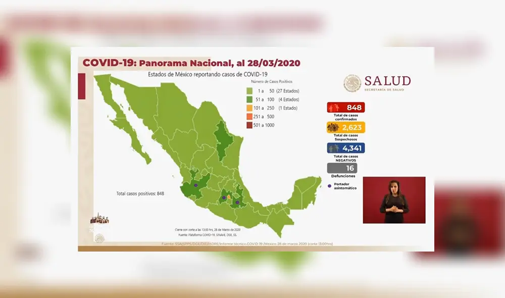 México alcanzó los 848 casos confirmados de coronavirus. Foto: Captura. México alcanzó los 848 casos confirmados de coronavirus. Foto: Captura.