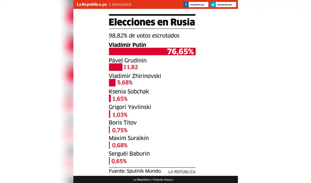 Elecciones en Rusia: Vladimir Putin ganó con amplio margen Elecciones en Rusia: Vladimir Putin ganó con amplio margen
