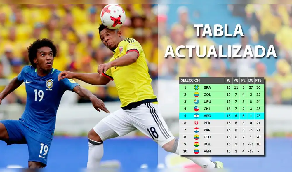 Tabla de posiciones de Eliminatorias tras el empate entre Brasil y Colombia Tabla de posiciones de Eliminatorias tras el empate entre Brasil y Colombia