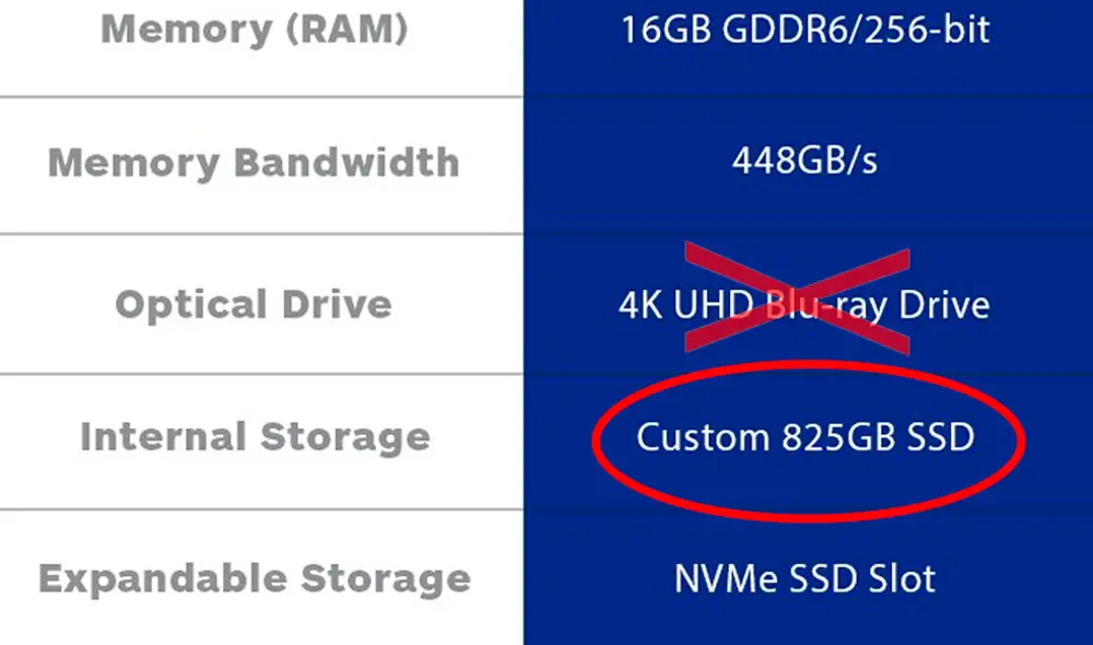 Sin embargo el poco espacio de almacenamiento nativo en la consola puede traernos problemas a la larga. Imagen: IGN.
