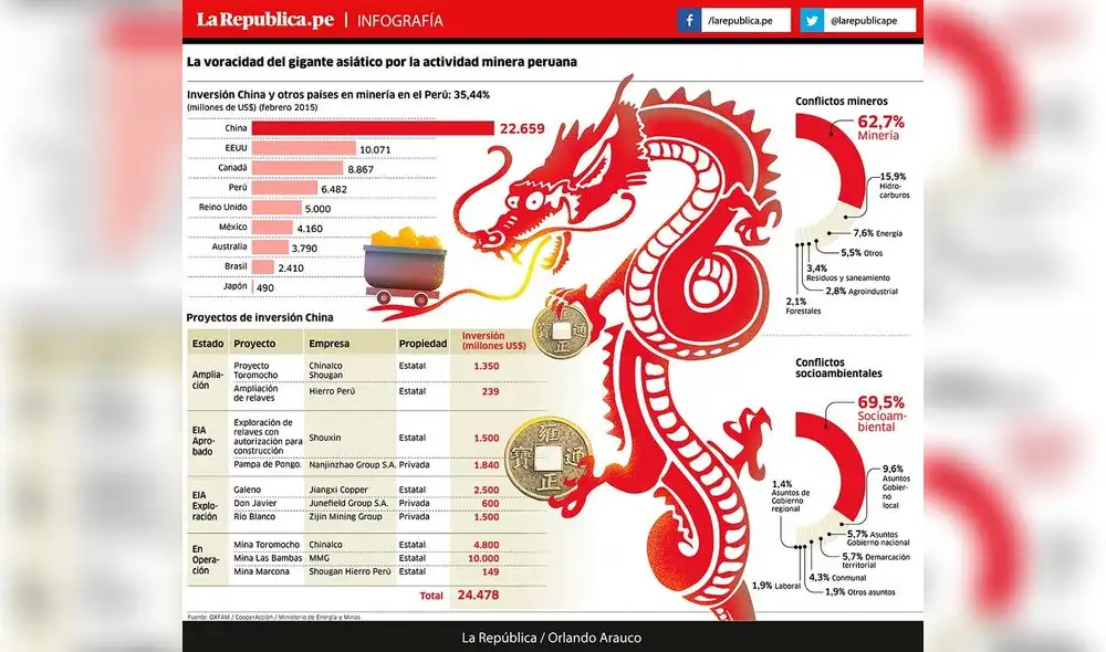 La voracidad del gigante asiático por la actividad minera peruana