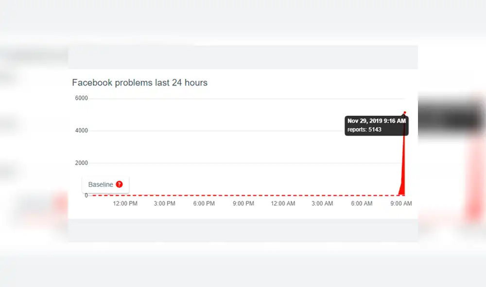 Reportes sobre la caída masiva de Facebook. | Foto: DownDetector Reportes sobre la caída masiva de Facebook. | Foto: DownDetector