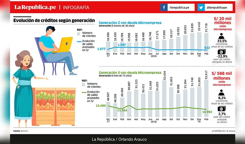 Evolución de créditos según generación [INFOGRAFÍA]