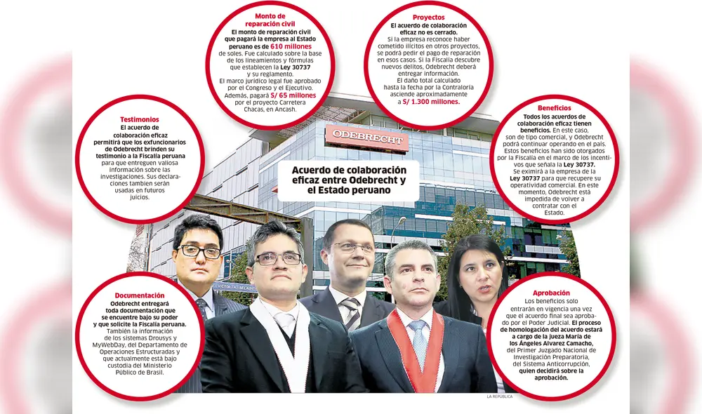 Acuerdo de colaboración eficaz entre Odebrecht y el Estado peruano [INFOGRAFÍA] 