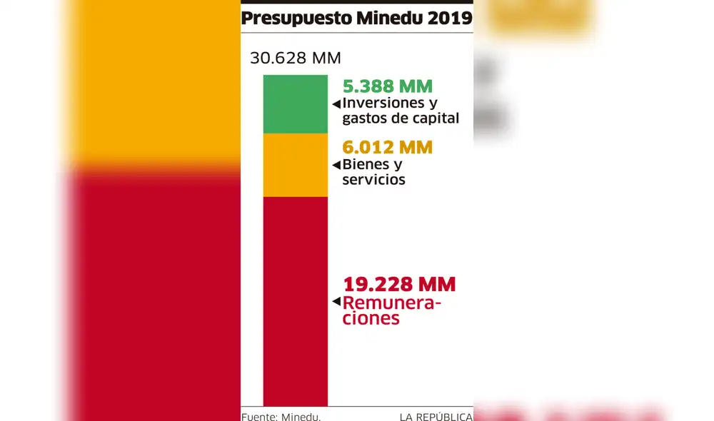 Presupuesto Minedu 2019