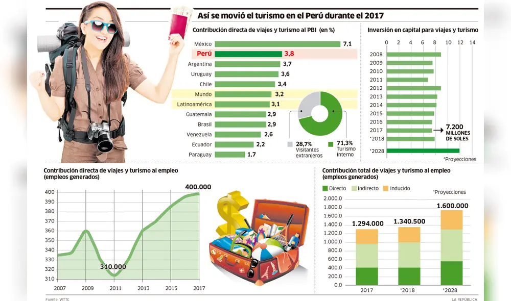 Turismo en Perú generó ingresos por más de US$ 8 mil millones  