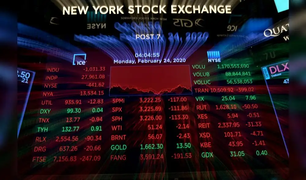 At the closing bell, the benchmark Dow Jones Industrial Average was down 3.6 percent at 27,962.91, a drop of more than 1,000 points and the biggest loss in a session in more than two years. (Photo by Johannes EISELE / AFP)