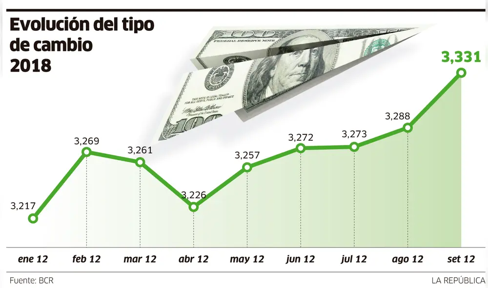 Evolución del tipo de cambio 2018 [INFOGRAFÍA]