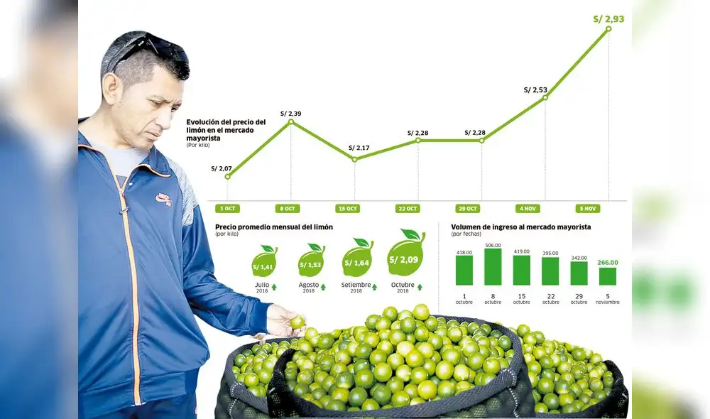 Evolución del precio del limón en el mercado mayorista [INFOGRAFÍA]