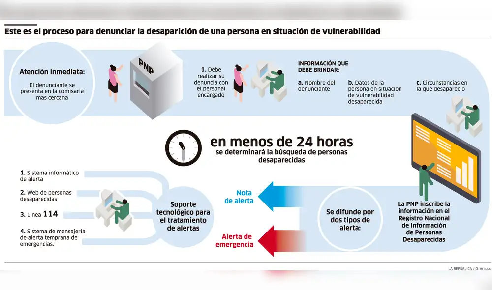 Este es el proceso para denunciar la desaparición de una persona en situación de vulnerabilidad [INFOGRAFÍA]