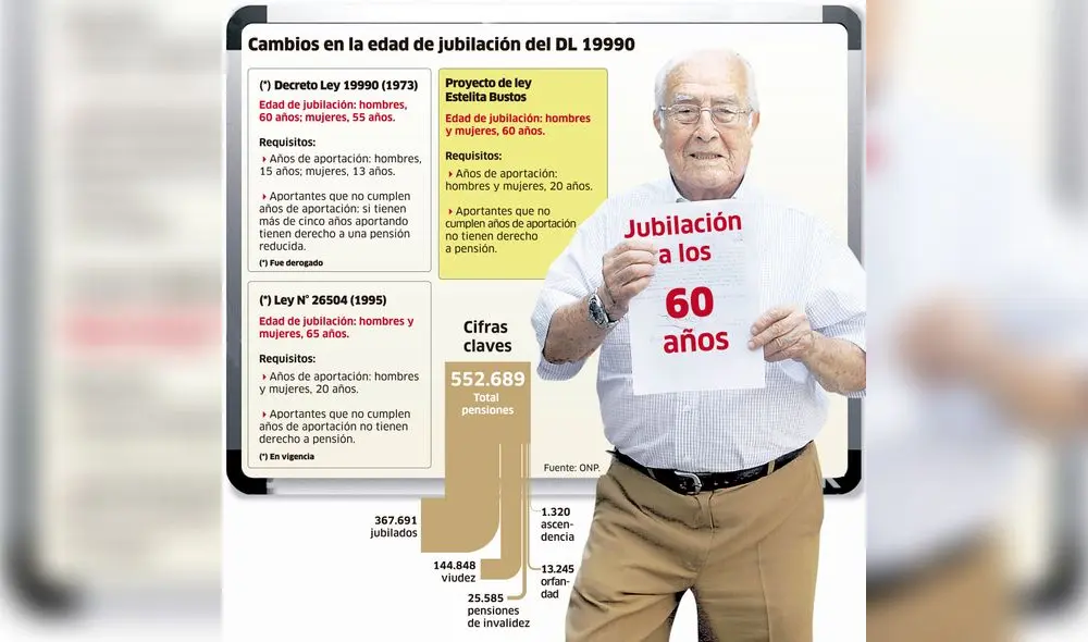 Cambios en la edad de jubilación del DL 19990 [INFOGRAFÍA]