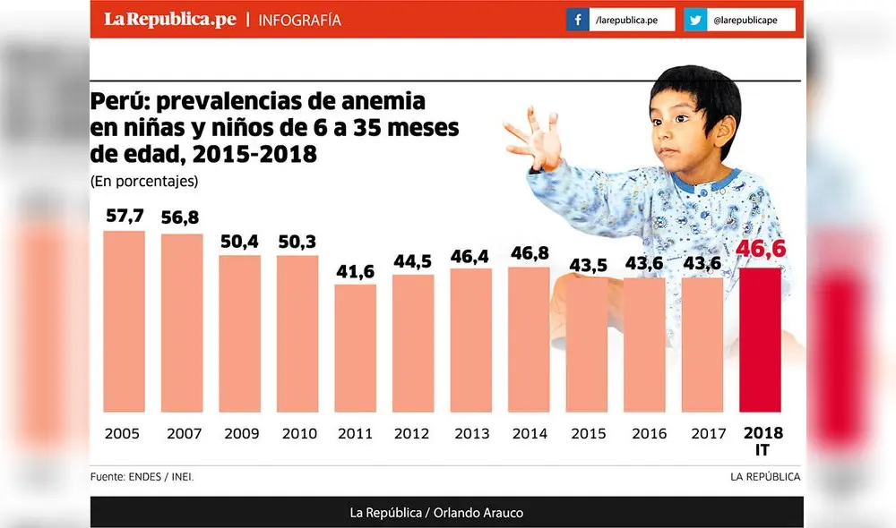 Perú: prevalencias de anemia en niñas y niños [INFOGRAFÍA]