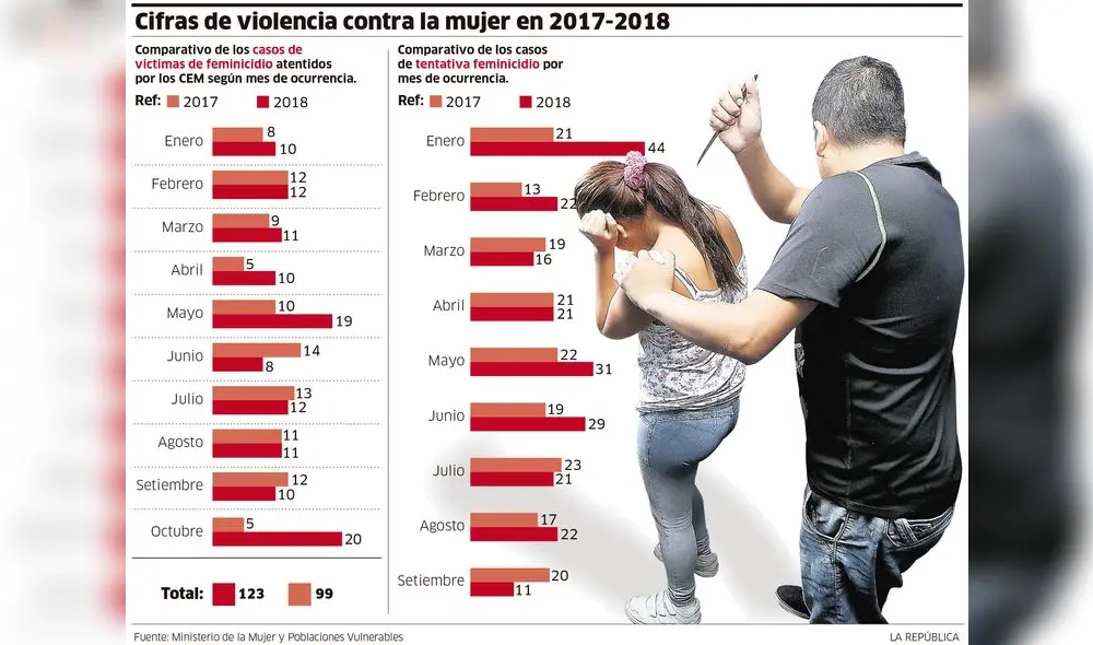 Cifras de violencia contra la mujer en 2017 - 2018 [INFOGRAFÍA]