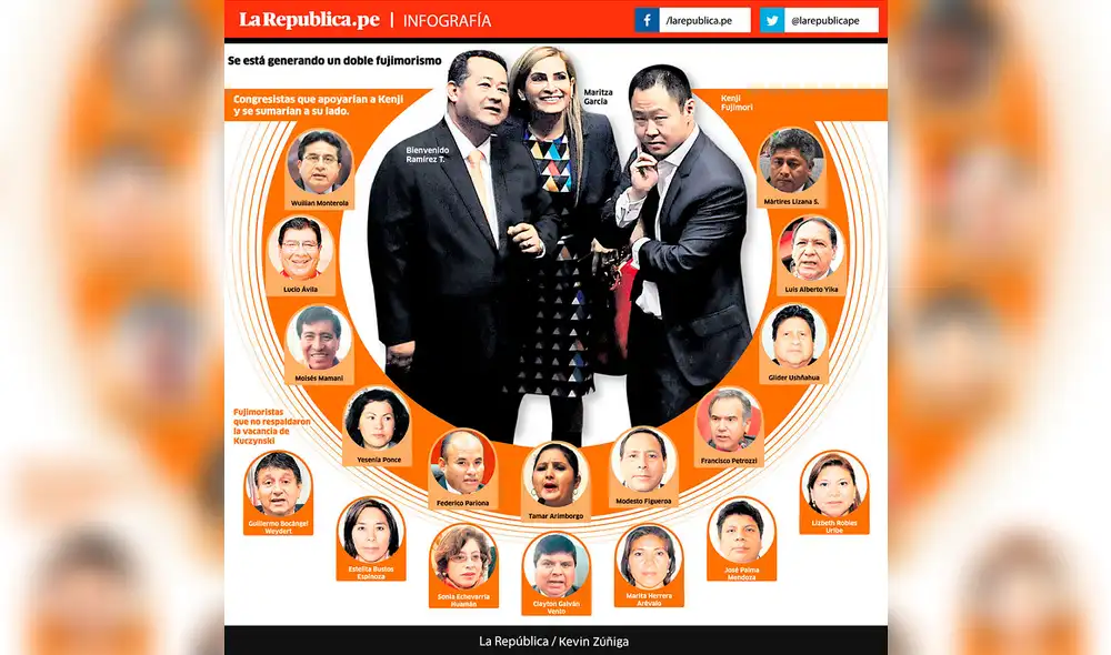 Fuerza Popular pierde peso: Se está generando un doble fujimorismo