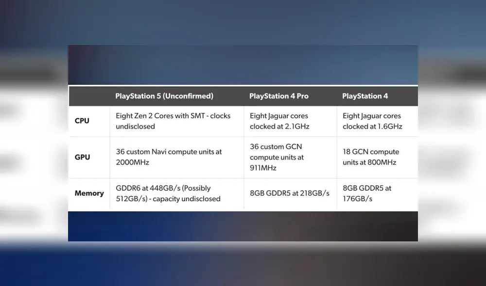 Las especificaciones filtradas de PS5 son superadas por las de su competencia directa: Xbox Series X.