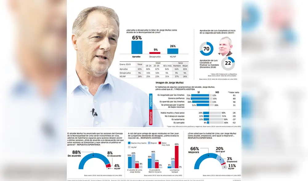 Aprobación de Jorge Muñoz como alcalde de la Municipalidad de Lima [INFOGRAFÍA]