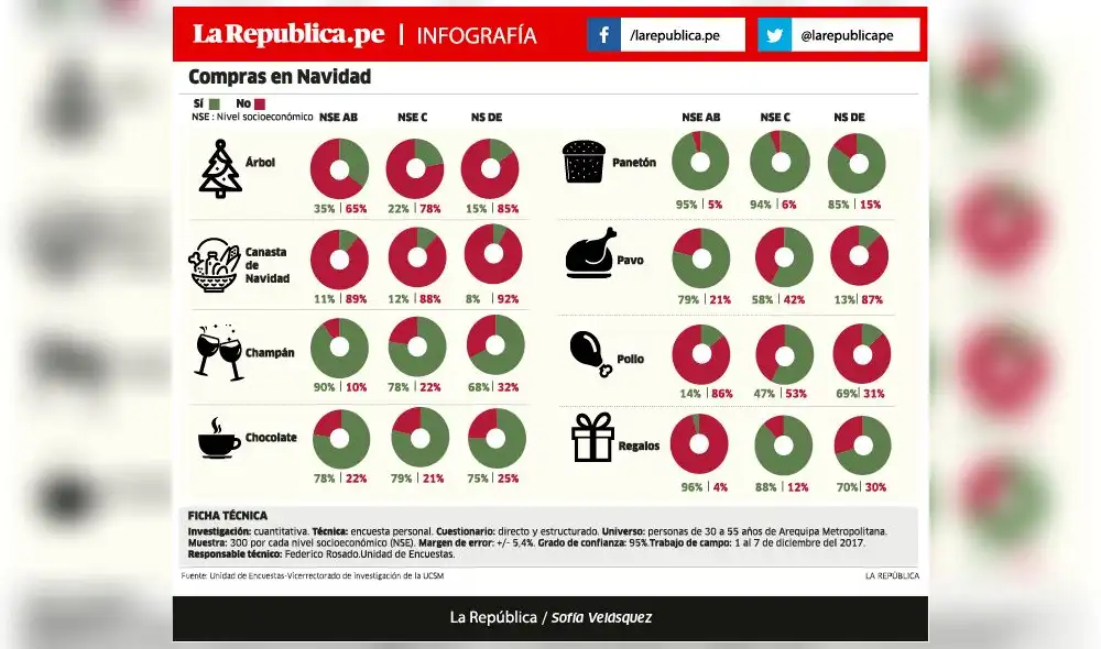 ¿Qué compran los arequipeños en Navidad? 
