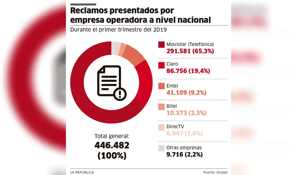 Reclamos presentados por empresa operadora a nivel nacional [INFOGRAFÍA] 